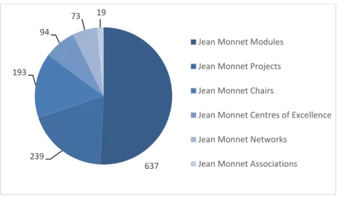 Figure 32- Jean Monnet actions: applications received to the 2018 Call