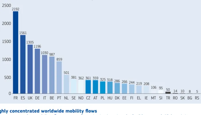 Table 1 : Main mobility flows worldwide by home region to the host Programme Country (n=13,248)
