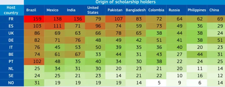 Table 2 : Mobility flows of the top 10 mobility countries (n=13,248)
