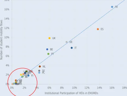 Figure 6 and Figure 6-zoom show the correlation between the mobility flows and the number of participating  HEIs per Programme Country