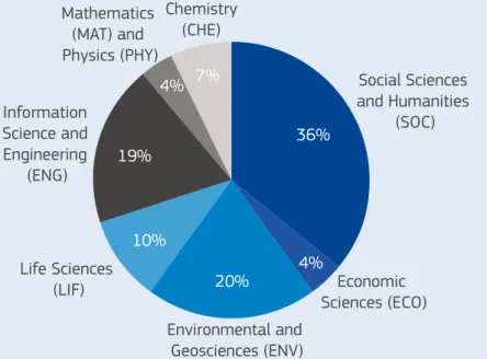 Figure 2 : Origin of the Programme Country scholarship holders per nationality 4