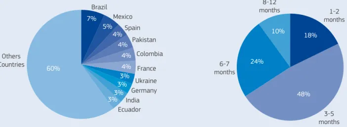 Figure 2 : Mobility flows according to their duration in  months (n=455)