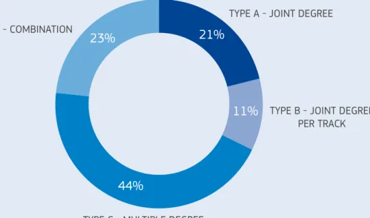 Figure 7 : Type of degree awarded by the EMJMDs