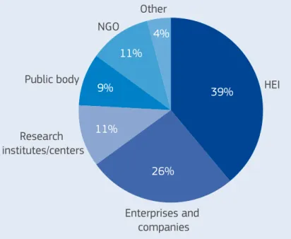 Figure  16 :  Breakdown  of  the  selected  EMJMDs  according to the number of full partners from Partner  Countries (n=250)