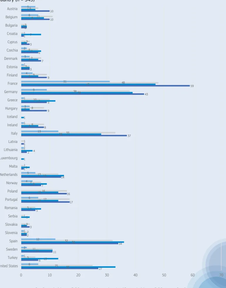 Figure 1 : Number of different HEIs involved as coordinators, full partners or associated partners per Programme  Country (n = 545)