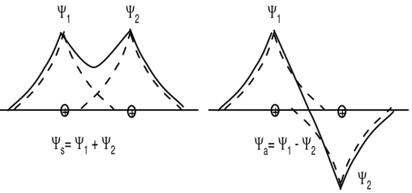Figura 4: Combinaciones simétrica y antisimetrica de las autofunciones del nivel fundamental para dos átomos de hidrógeno.