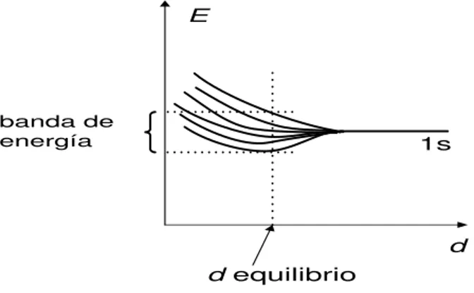 Figura 7: Desdoblamiento del estado 1s en una banda de seis niveles de energía en función de la separación entre átomos.