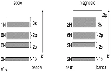 Figura 9: Esquema de la ocupación de las bandas por los electrones en un cristal de N áto- áto-mos de: (a) sodio, teniendo, por tanto, 11N electrones; (b) magnesio, con 12N electrones