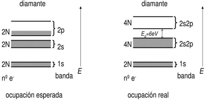 Figura 10: Al desdoblamiento de los niveles atómicos de energía del carbono en sus respectivas bandas de energía le sigue el solapamiento de las bandas 2s y 2p