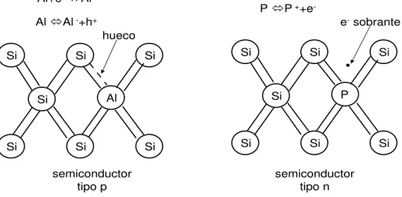 Figura 11: Esquema de enlaces en semiconductor tipo p y tipo n.