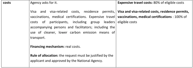 Table A2.1 Individual support for youth exchanges     