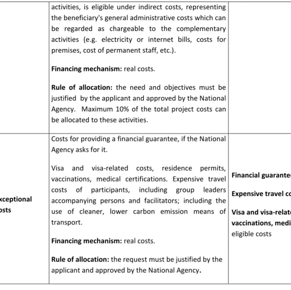 Table  A2.2  Individual support for Professional Development Activities  