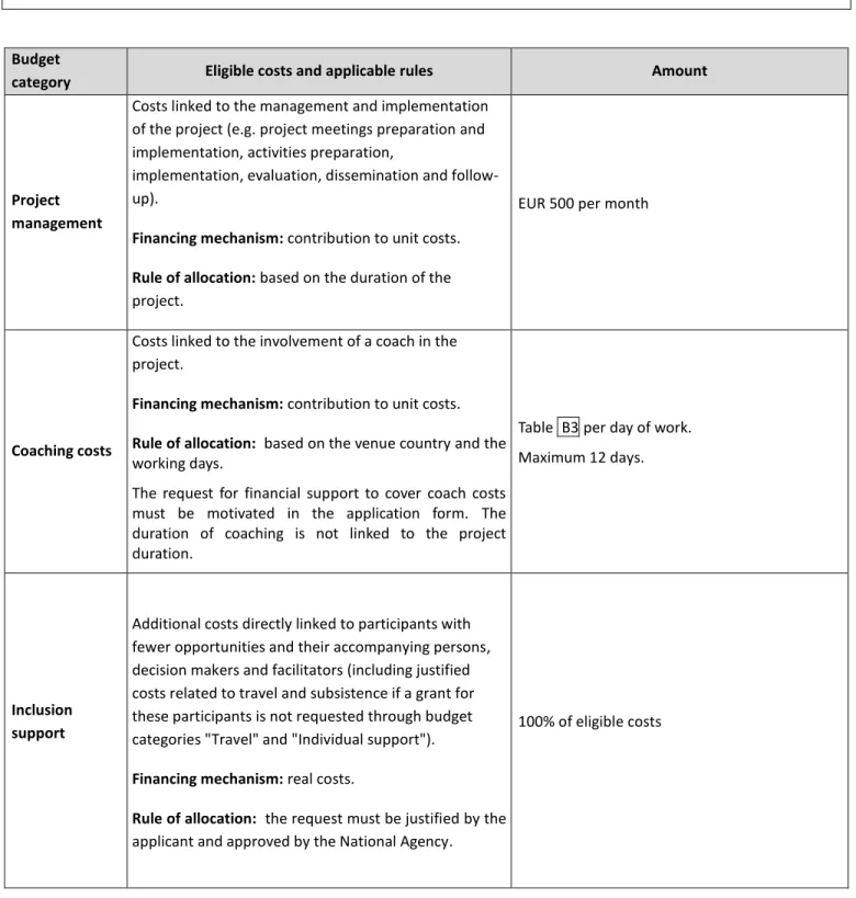 Table  B3 per day of work.  