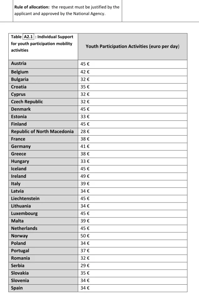 Table  A2.1  : Individual Support  for youth participation mobility 