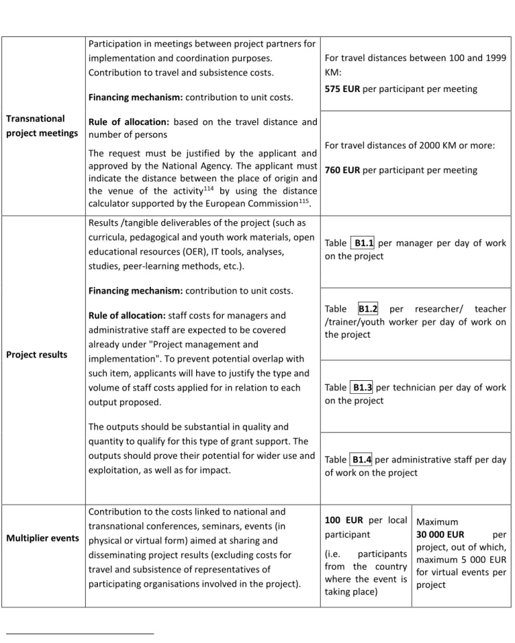Table    B1.1  per  manager  per  day  of  work  on the project  