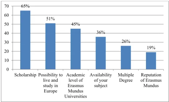 Figure 1. The motivating factors influencing students’ decision to enrol in an Erasmus  Mundus joint Master’s programme