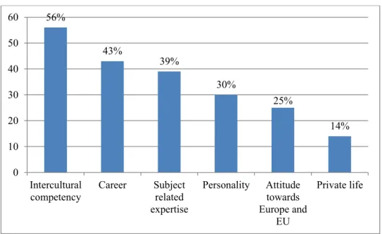 Figure 2. The greatest impact of Erasmus Mundus joint programme.  