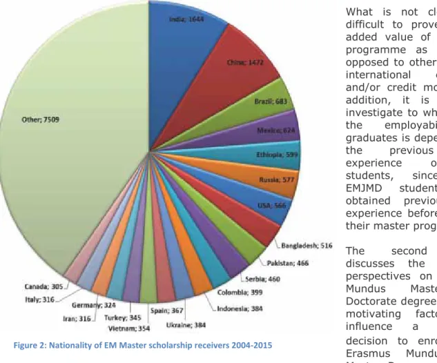 Figure 2: Nationality of EM Master scholarship receivers 2004-2015 