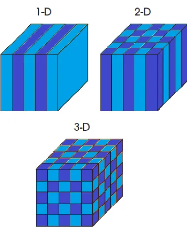 Figura 1.8: Esquema de un cristal fotónico 1D,2D y 3D. Los colores representan materiales con diferentes índices dieléctricos