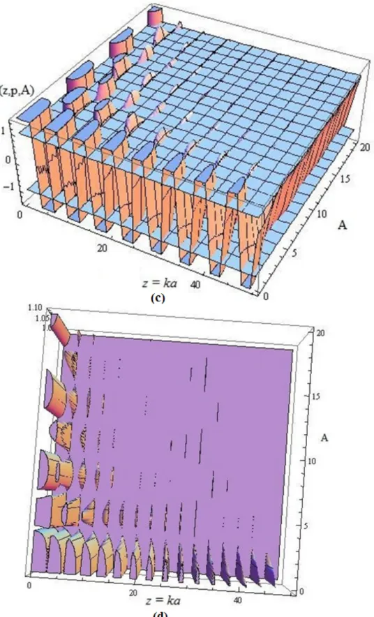 Figura 2.4: Gráfica del modelo de cristal tridimensional de Seno-Gordon: (c) con p = 100,
