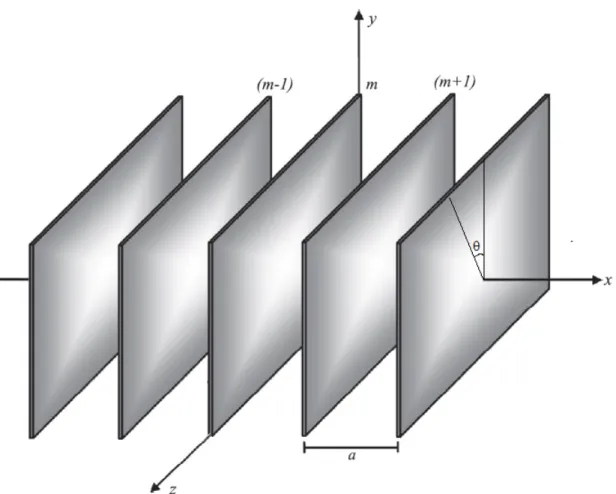 Figura 3.1: Esquema del modelo no lineal. El conjunto infinito de planos paralelos situados en x = am representan las capas delgadas no lineales insertadas en un medio lineal cuyo índice de refracción es n d 