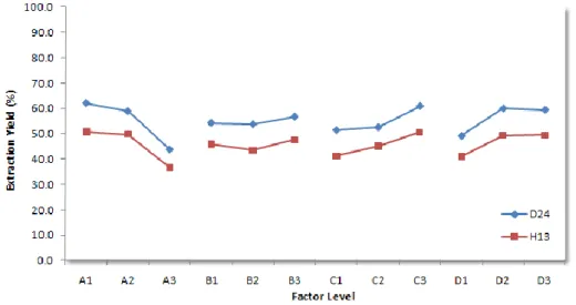 Figure 2. Effects of control factors on response variable for each level of noise 
