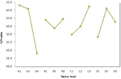 Figure 3. Effects of control factors on the S/N ratio for   -glucan extraction data 