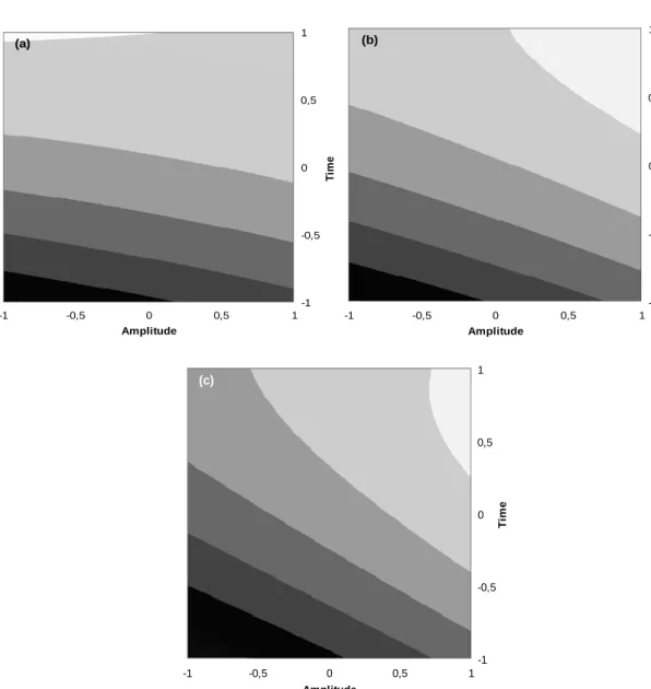 Figure 2. Contour plots for the effects of extraction time and amplitude interaction on the extraction  yield, (a) cycle=1, (b) cycle=0.9 and (c) cycle=0.8; key:    40-45%,    45-50%;    50-55%;    55-60%,    