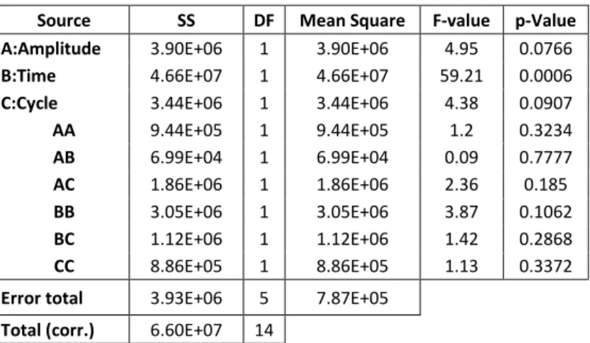 Table 3. ANOVA table for the weight average molecular weight results  Source SS DF Mean Square F-value p-Value A:Amplitude 3.90E+06 1 3.90E+06 4.95 0.0766