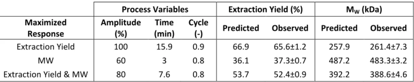 Table 4. Predicted and experimental results obtained under the calculated optimum conditions  Process Variables  Extraction Yield (%)  M W  (kDa)  Maximized  Response  Amplitude  (%)  Time  (min)  Cycle  