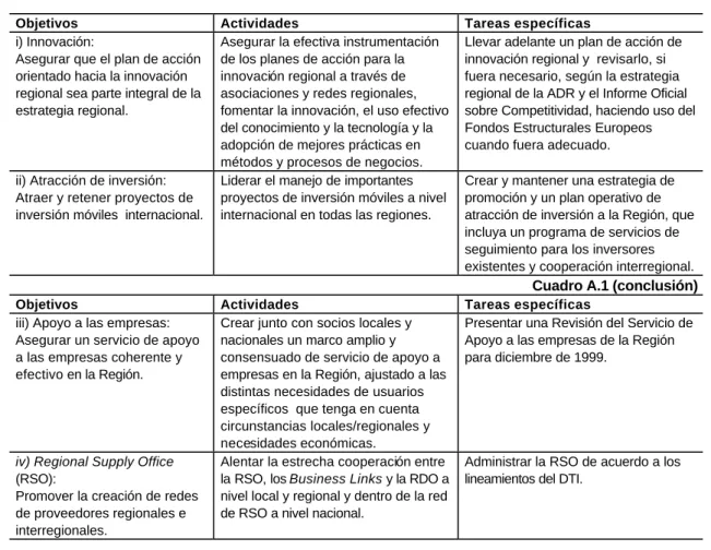Cuadro A.1  ACTIVIDADES DE APOYO A LA COMPETITIVIDAD 