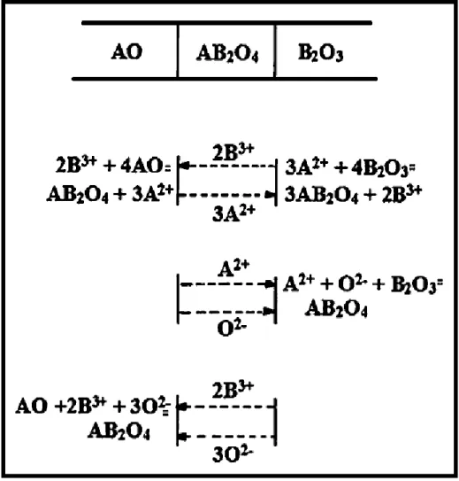 Figura 1. Mecanismos de reacción para la formación de la espinela AB 2 O 4