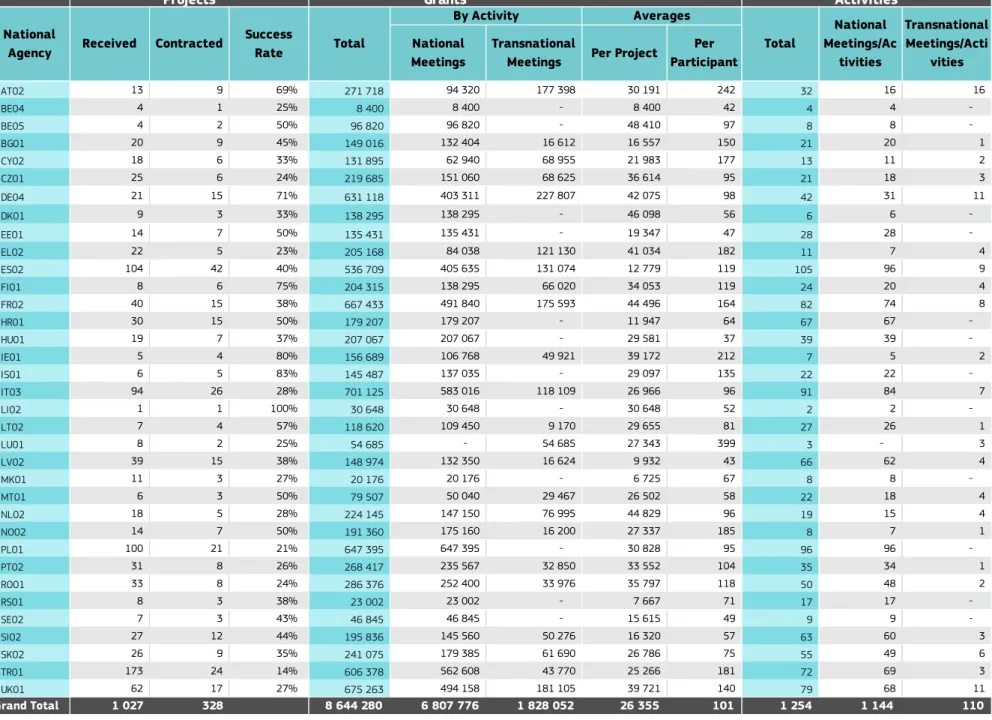 Table based on contracted  projects.  Source: Eplus  Link (Report EP041) - Data  extracted on 10/10/2021 