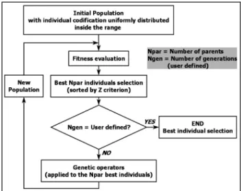 Fig. 4 e Simplified genetic algorithm methodology.