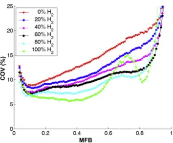 Fig. 8 e Evolution of the COV (%) versus the MFB for the experimental tests.