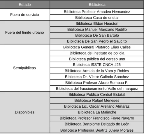 Tabla 2. Estado de las bibliotecas. 