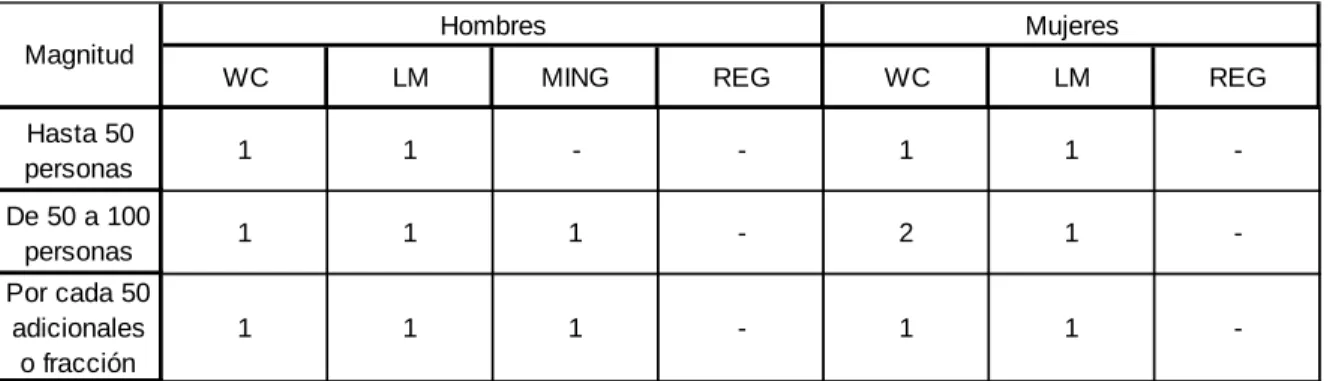Tabla 6. Requerimientos mínimos de servicios sanitarios. 