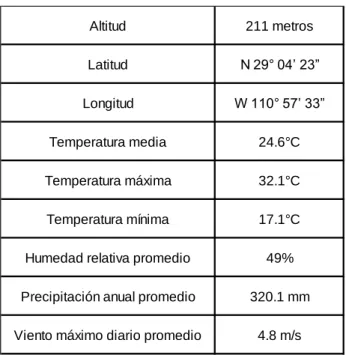 Tabla 7. Datos anuales promedio de la ciudad de Hermosillo. 
