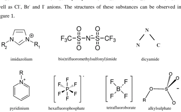 Figure 1.  Most frequent cations and anions present in ionic liquids. 