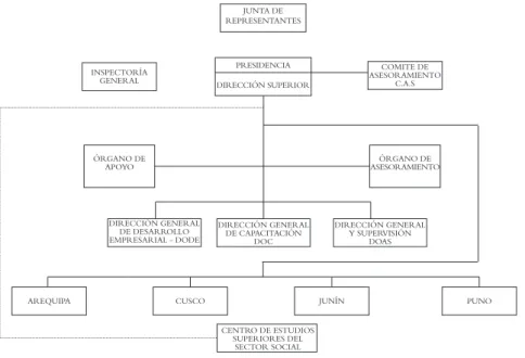 Gráfico N°5. Organigrama estructural de la CONAPS  en 1975