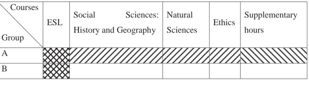 Table 1. Distribution of groups: Subjects taught in English       Courses 