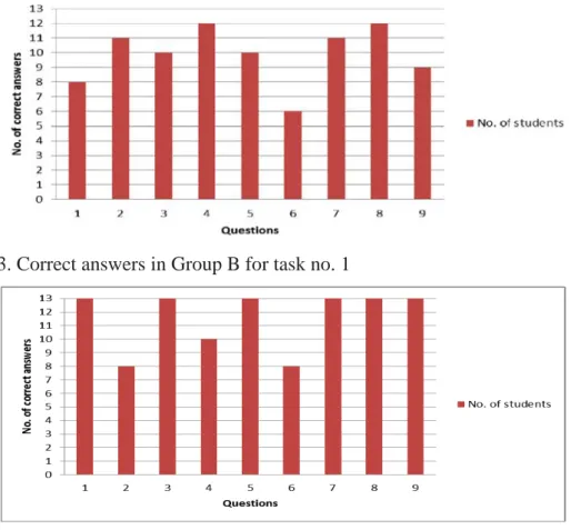 Table 2. Collection of answers given to task 2 by Groups A and B  TASK 2  Group A  Group B  Correct  46 (88.46%)  77 (80.21%)  Incorrect  6 (11.54%)  19 (19.79%) 