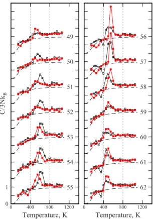 Figure 1 shows plots of the heat capacities measured for Al n−1 Cu − clusters as a function of temperature