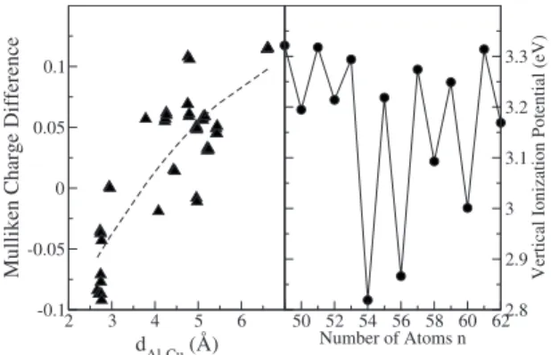 FIG. 6. Left panel: the difference between the aluminum Mulliken charges in doped and pure clusters is plotted as a function of the distance to the Cu impurity