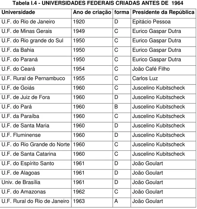 Tabela I.4 - UNIVERSIDADES FEDERAIS CRIADAS ANTES DE  1964  Universidade  Ano de criação  forma  Presidente da República 