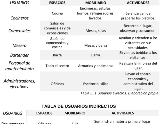 TABLA DE USUARIOS DIRECTOS 
