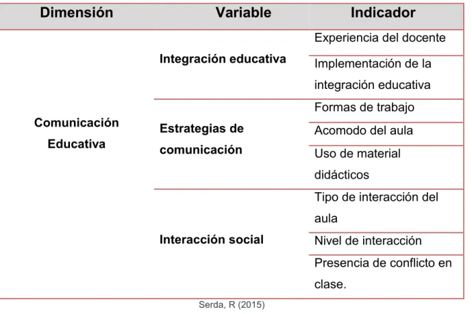 Tabla No.1 Cuadro variable indicador. 