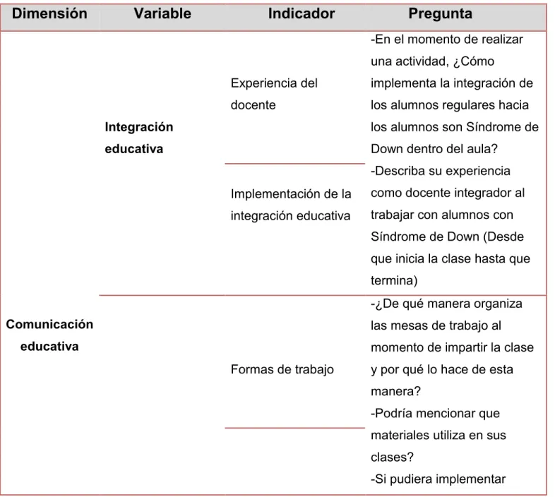 Tabla No.3 Cuadro variable indicador pregunta. 