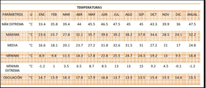 Tabla 2 Tabla de Temperaturas (METEONORM 2009) 