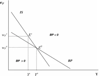 Figure 1 represents the SIE case in the short run. The negatively sloped female wage-output curve serves as a modified IS function, reflecting the total effect on output of an increase in female wages, shown in equation (11)